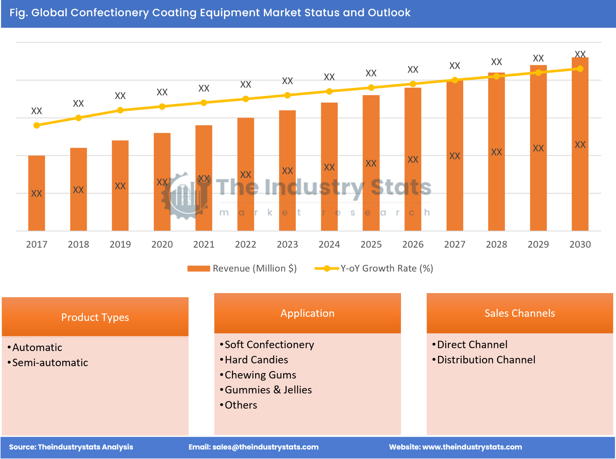 Confectionery Coating Equipment Status & Outlook